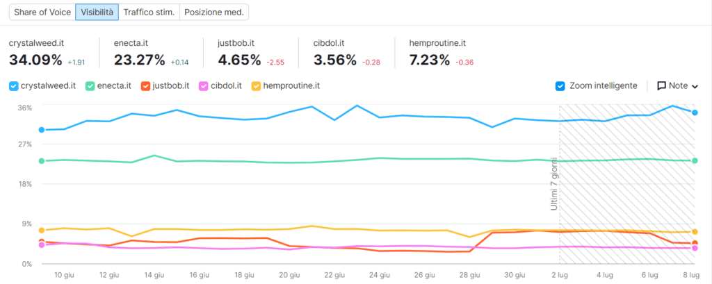 analisi concorrenti consulente SEO