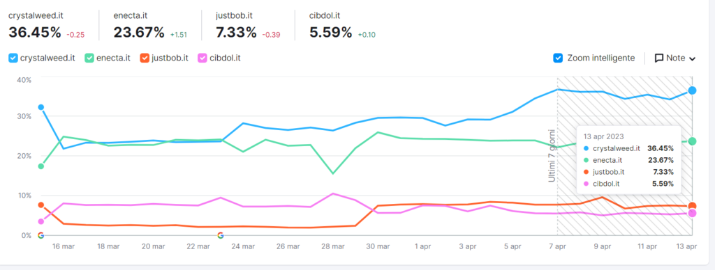 confronto competitor valore SEO