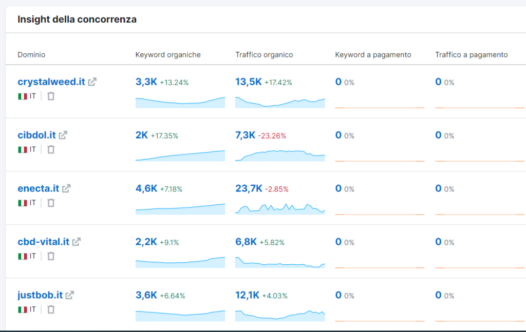 confronto volume di traffico semrush