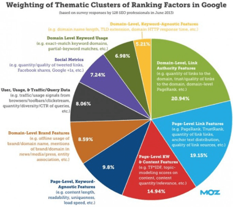 SEO B2B - fattori ranking Google secondo Moz