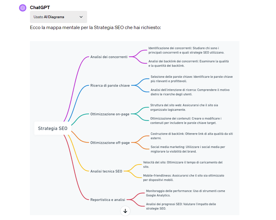 mappa mentale ontologie SEO