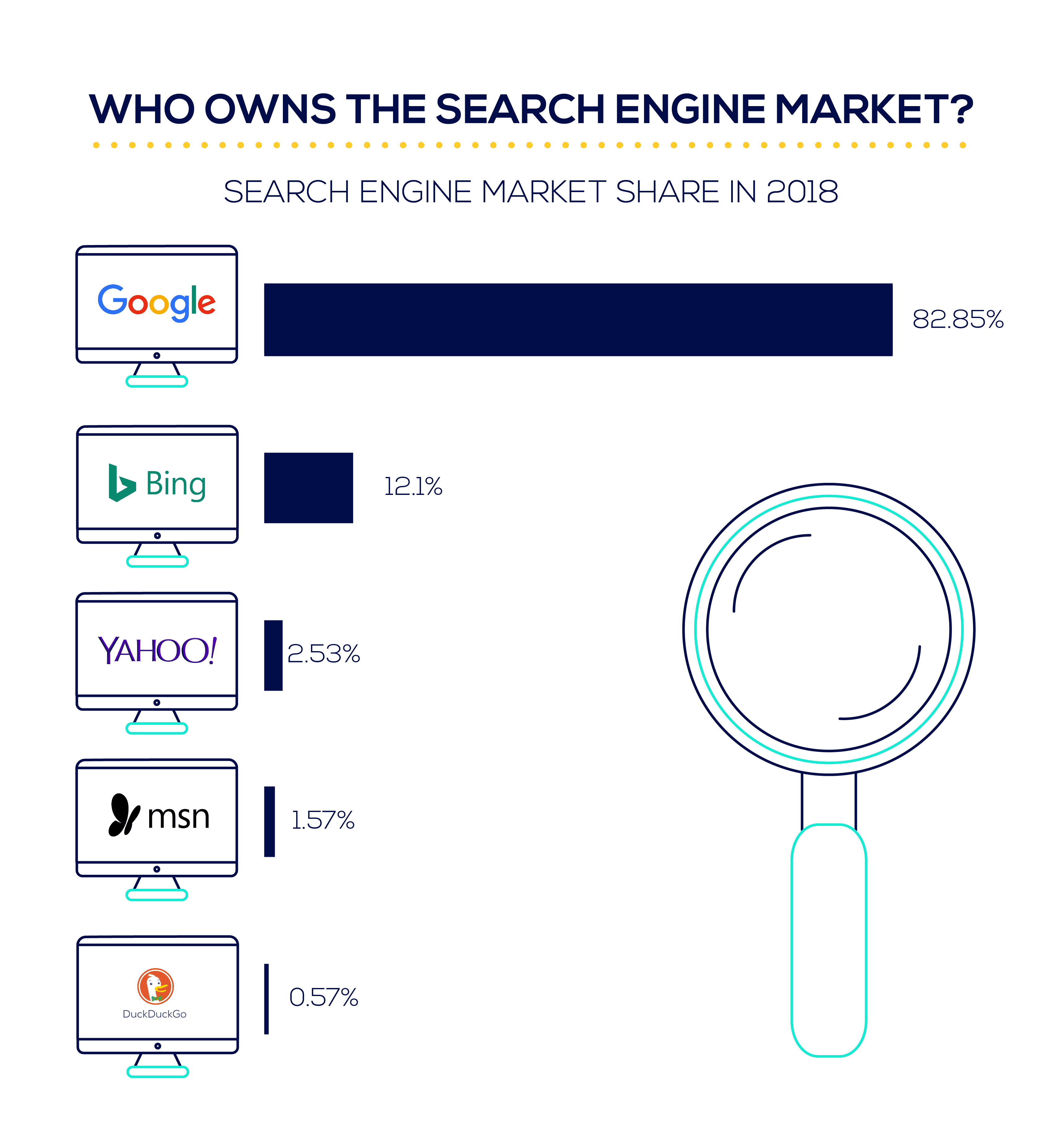 SEO B2B - mercato motori di ricerca 2018