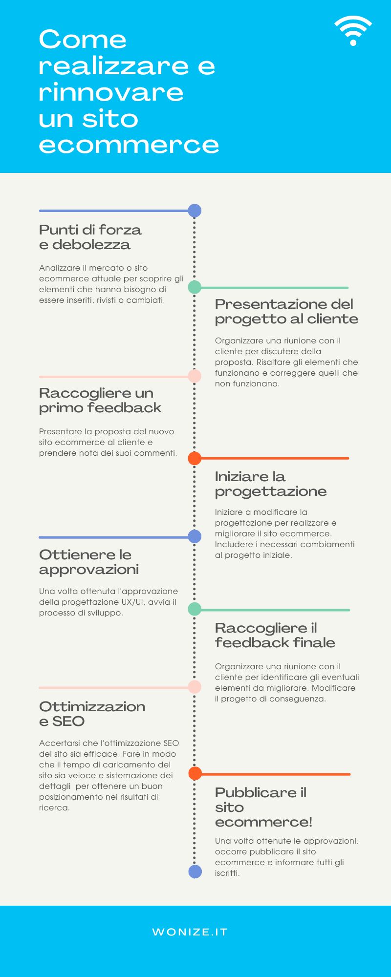 realizzazione siti ecommerce passaggi