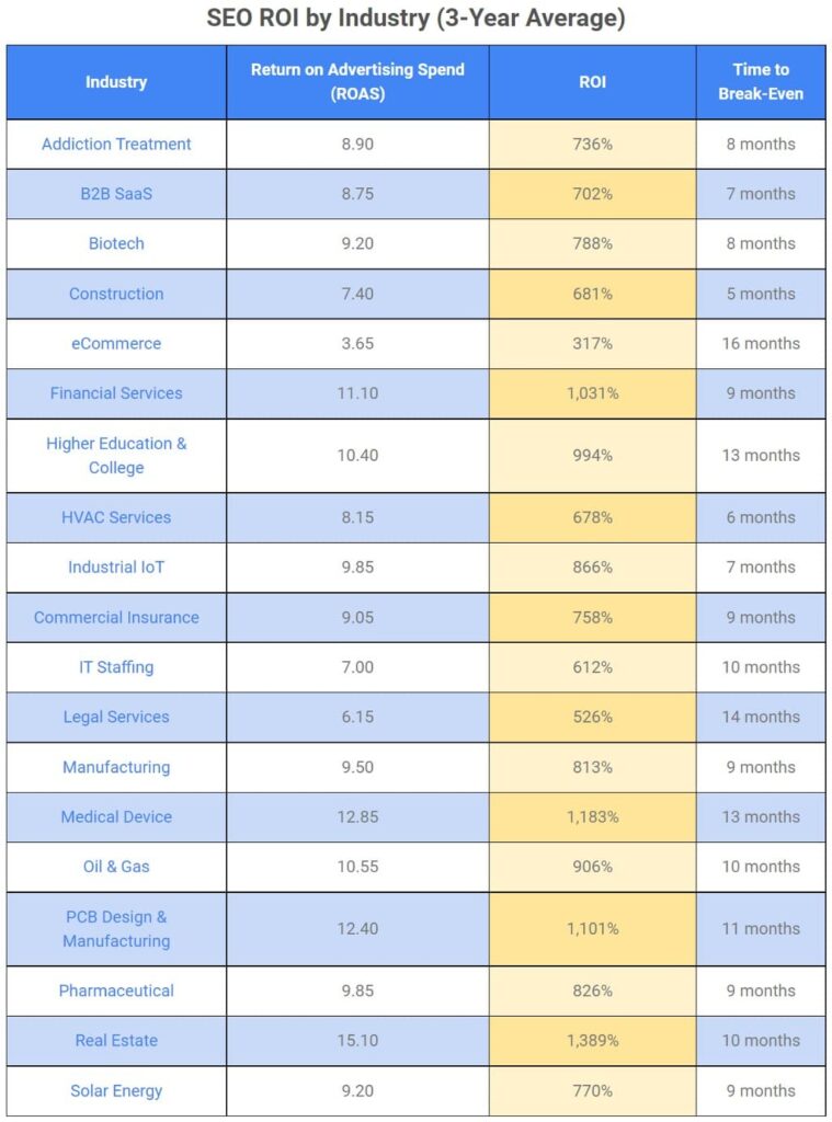 statistica ROI SEO