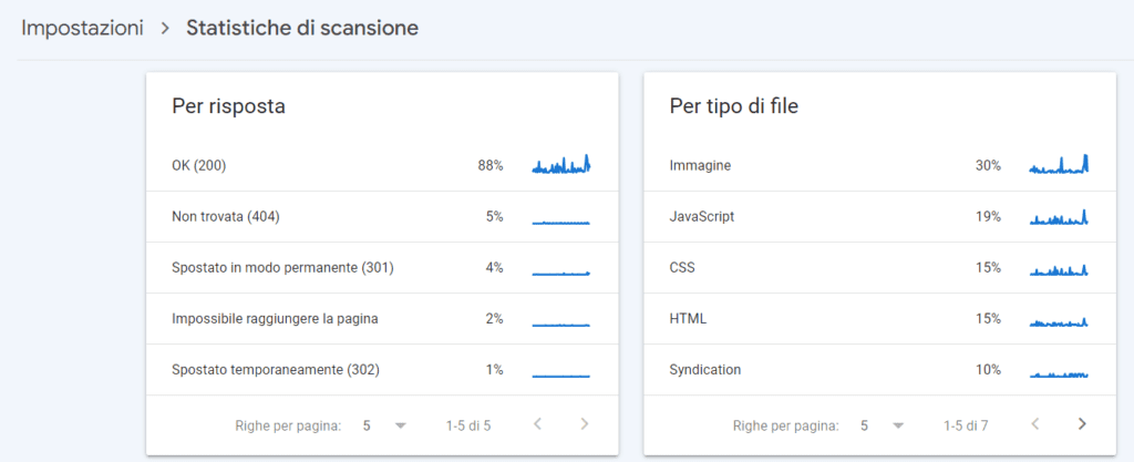 statistiche scansione SEO Tecnica