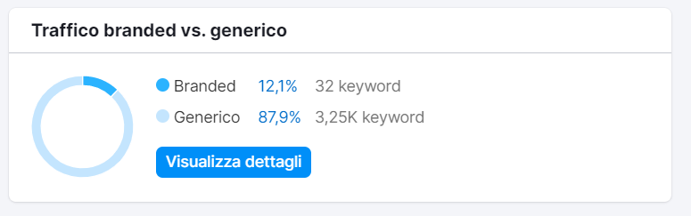 traffico brand non brand valore SEO